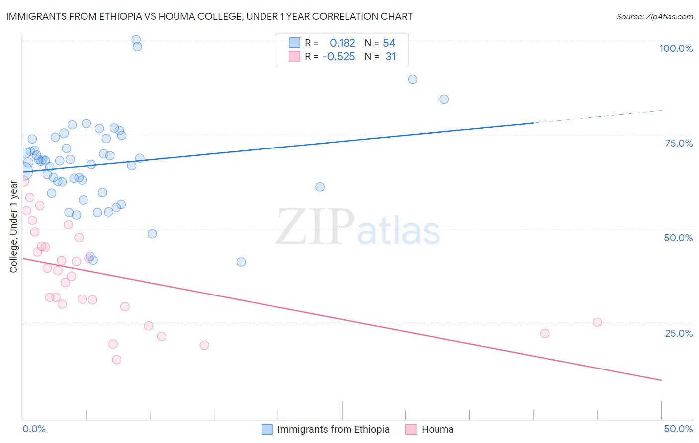 Immigrants from Ethiopia vs Houma College, Under 1 year