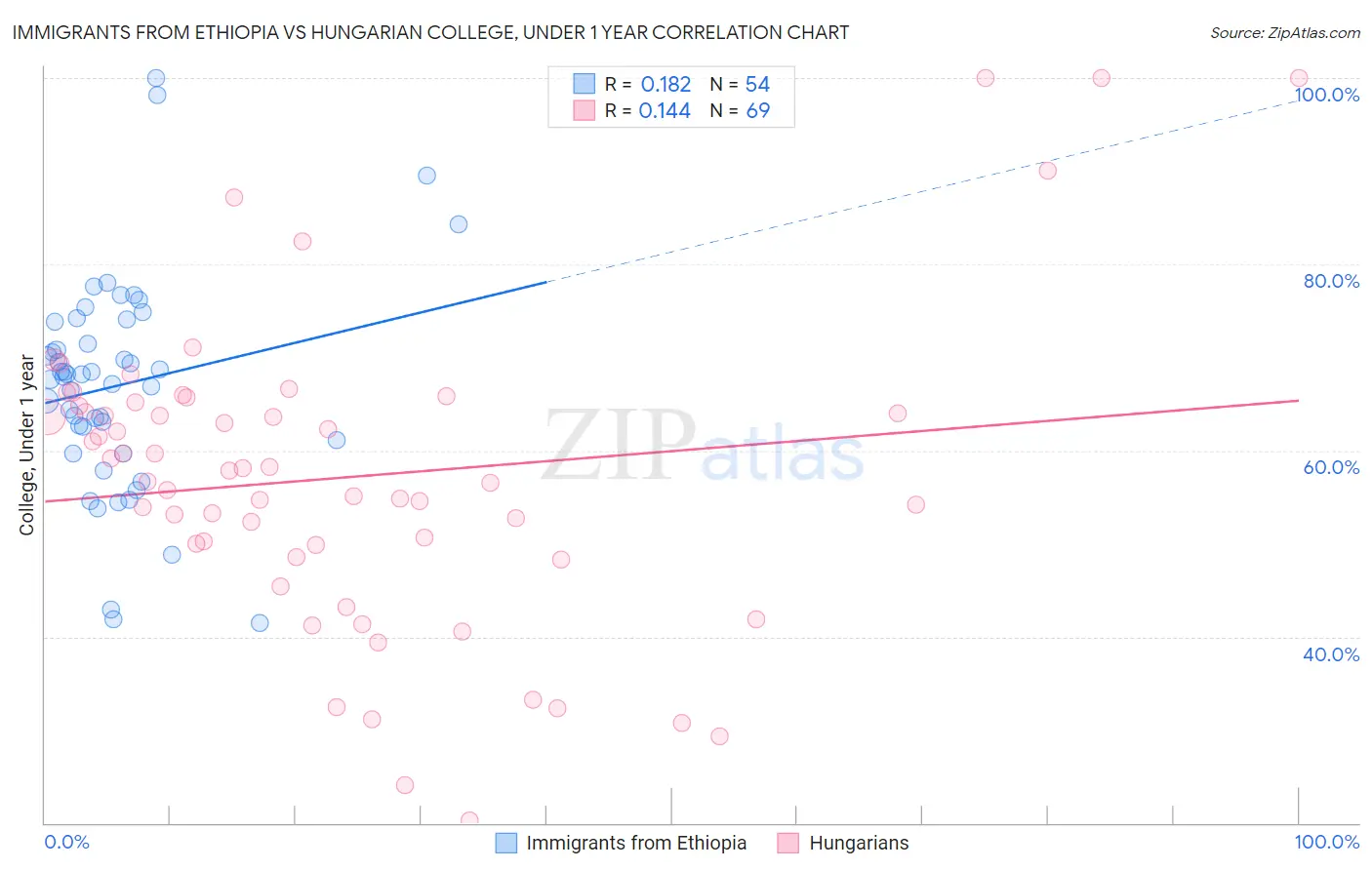 Immigrants from Ethiopia vs Hungarian College, Under 1 year