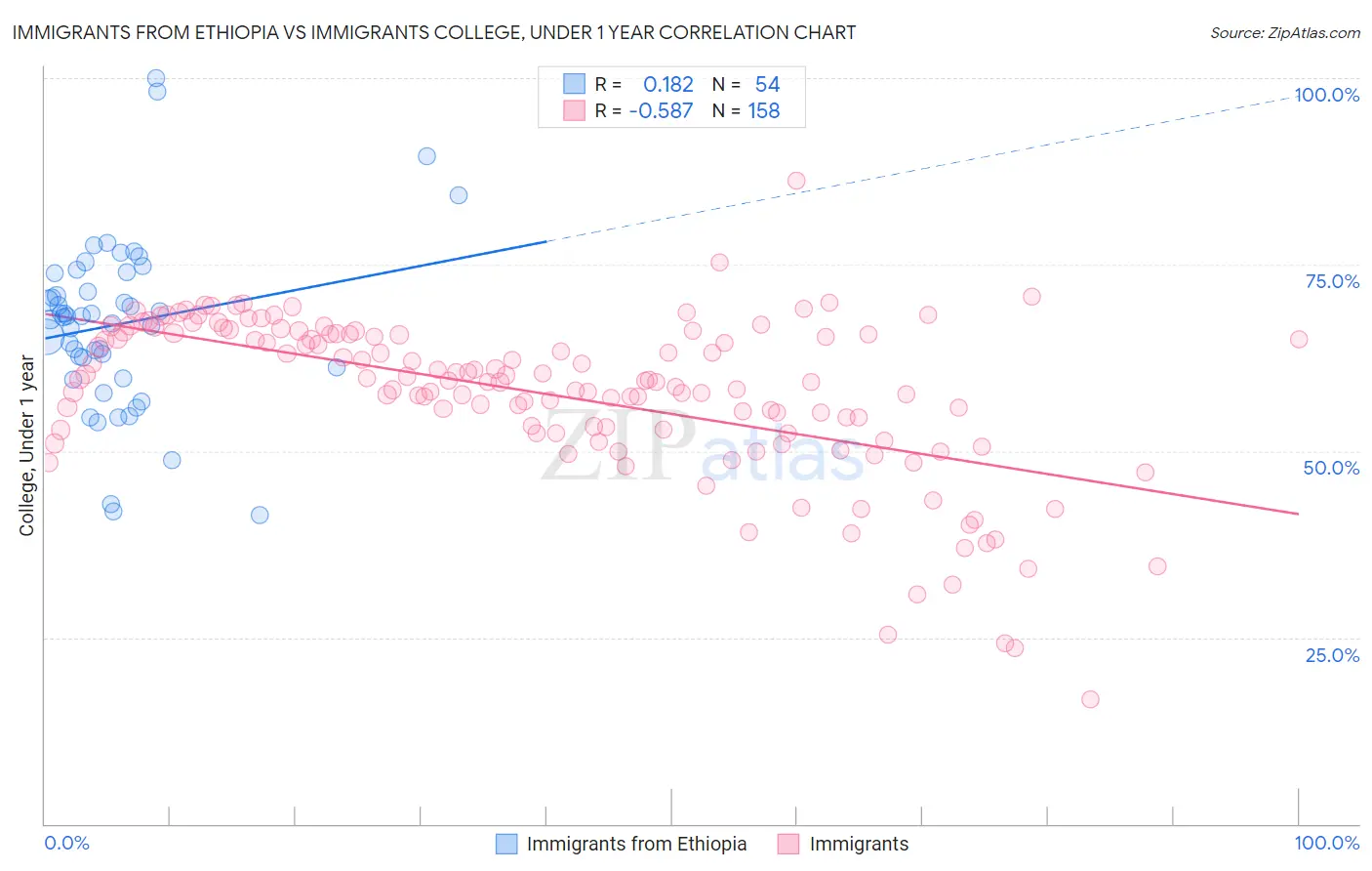 Immigrants from Ethiopia vs Immigrants College, Under 1 year