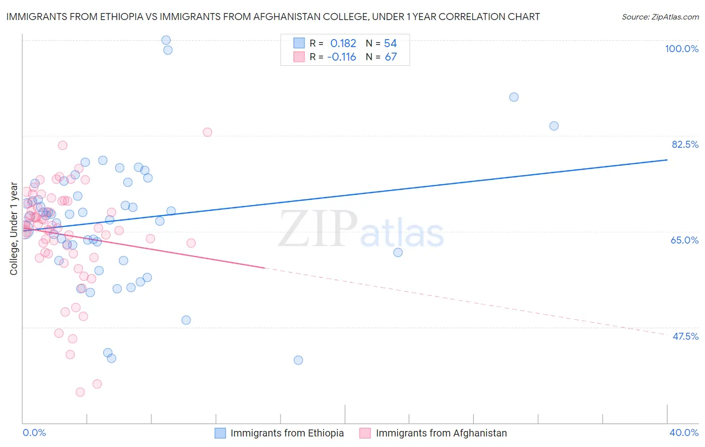 Immigrants from Ethiopia vs Immigrants from Afghanistan College, Under 1 year