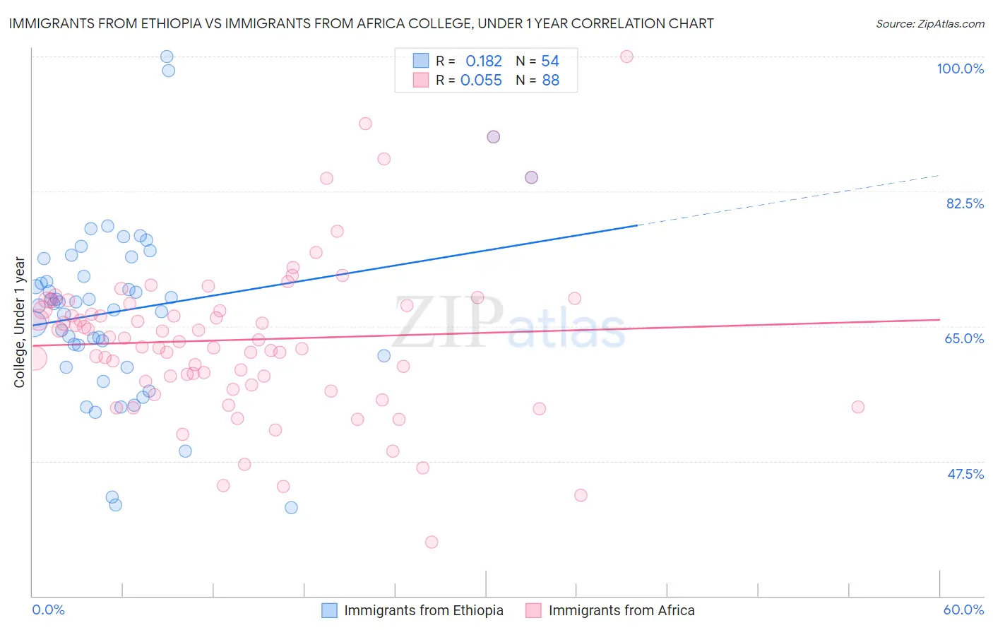 Immigrants from Ethiopia vs Immigrants from Africa College, Under 1 year