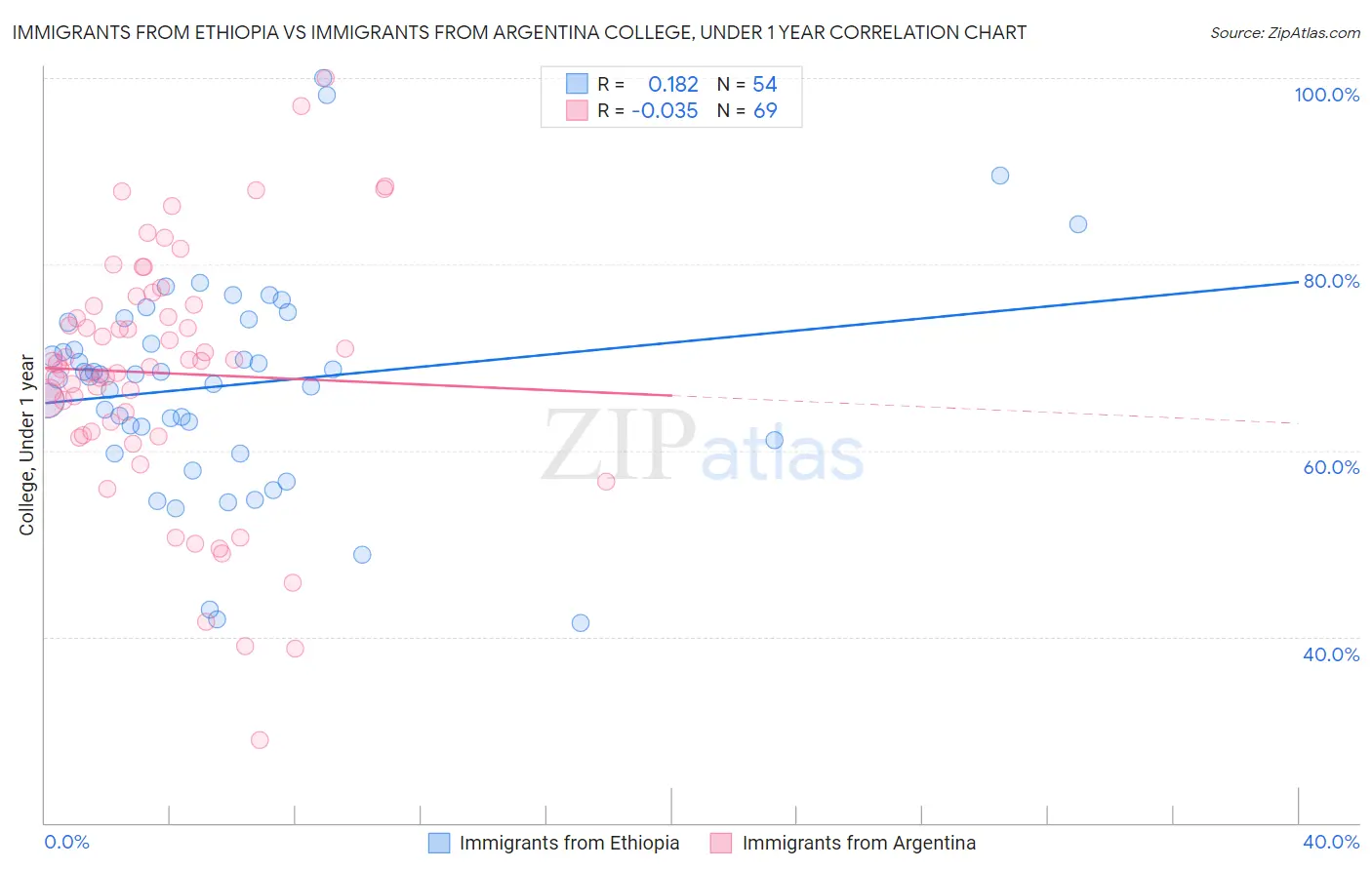 Immigrants from Ethiopia vs Immigrants from Argentina College, Under 1 year