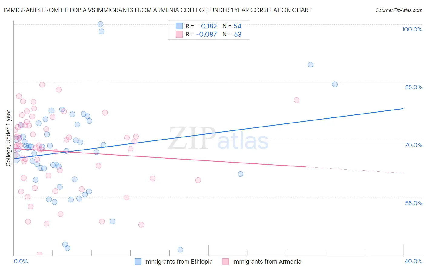 Immigrants from Ethiopia vs Immigrants from Armenia College, Under 1 year