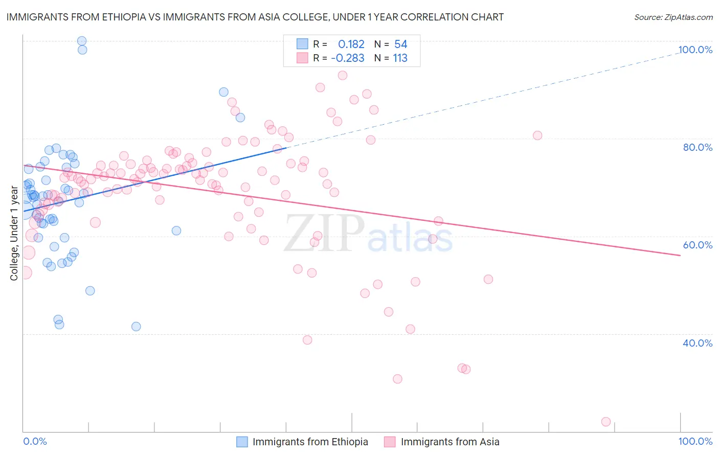 Immigrants from Ethiopia vs Immigrants from Asia College, Under 1 year