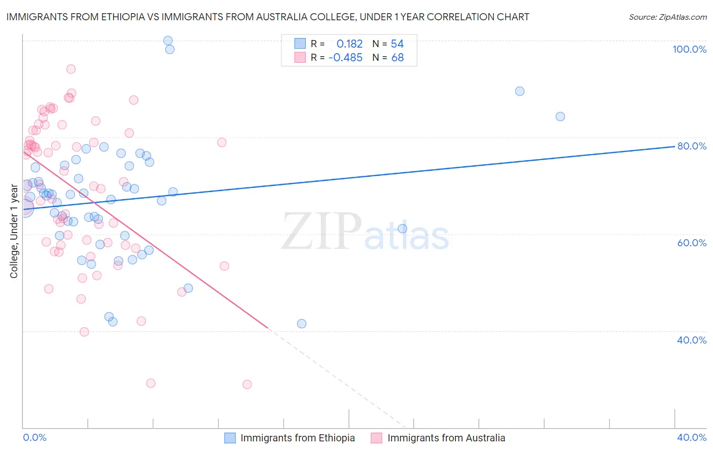 Immigrants from Ethiopia vs Immigrants from Australia College, Under 1 year