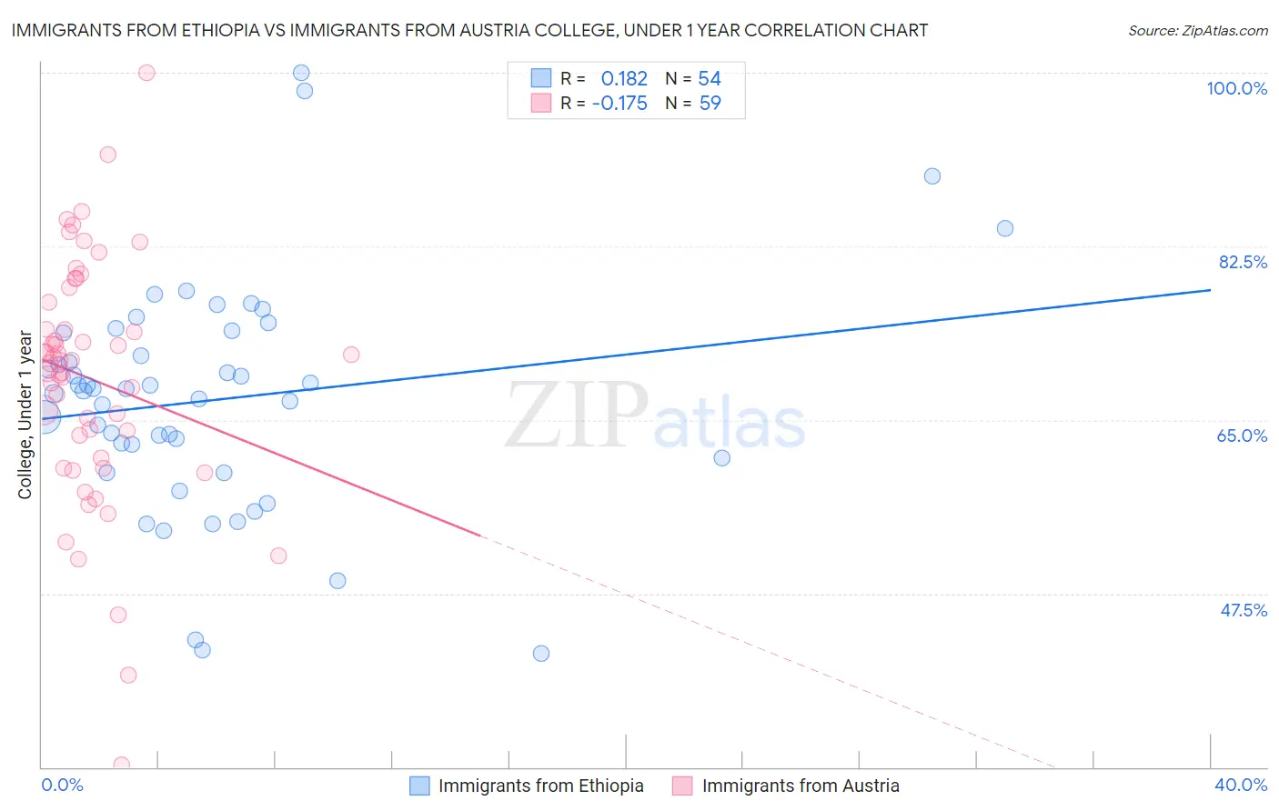 Immigrants from Ethiopia vs Immigrants from Austria College, Under 1 year