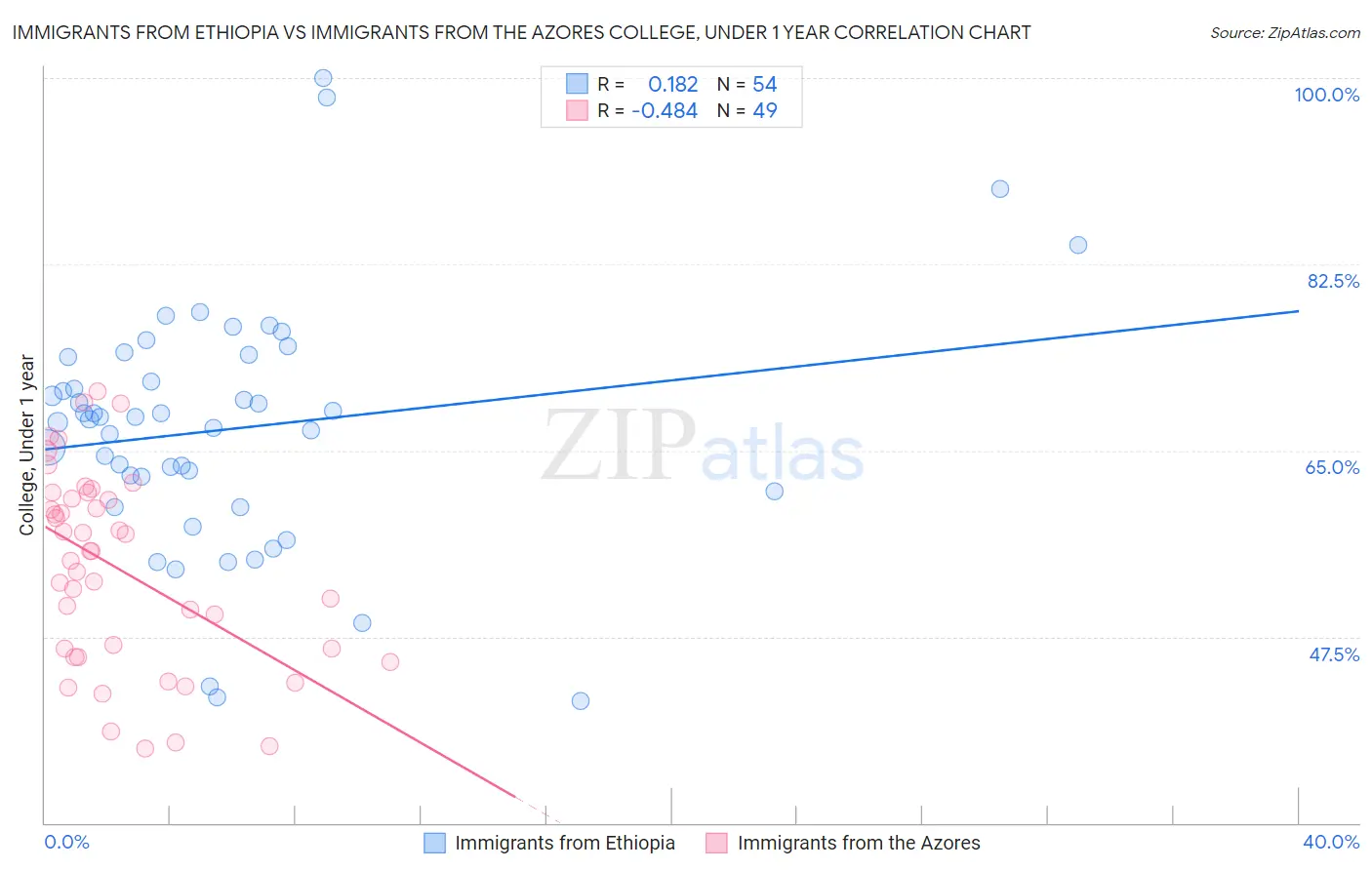 Immigrants from Ethiopia vs Immigrants from the Azores College, Under 1 year