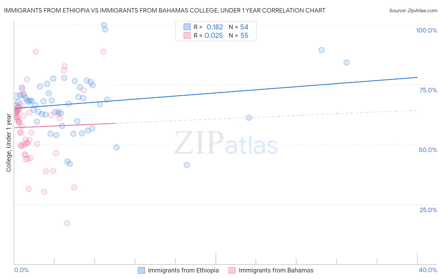 Immigrants from Ethiopia vs Immigrants from Bahamas College, Under 1 year