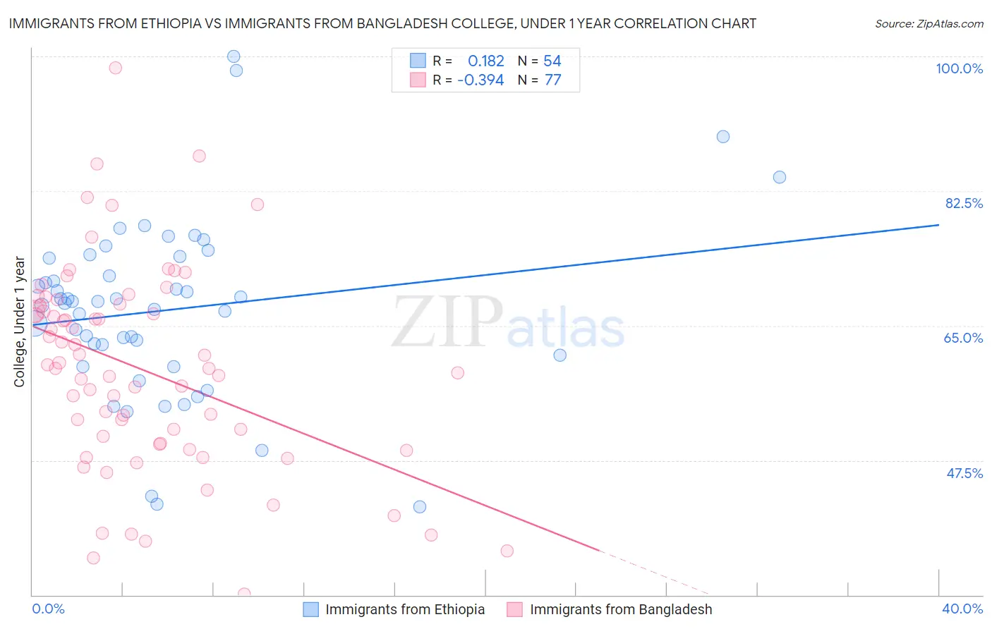 Immigrants from Ethiopia vs Immigrants from Bangladesh College, Under 1 year