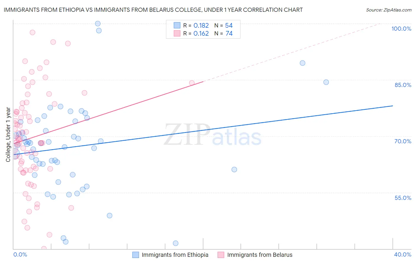 Immigrants from Ethiopia vs Immigrants from Belarus College, Under 1 year