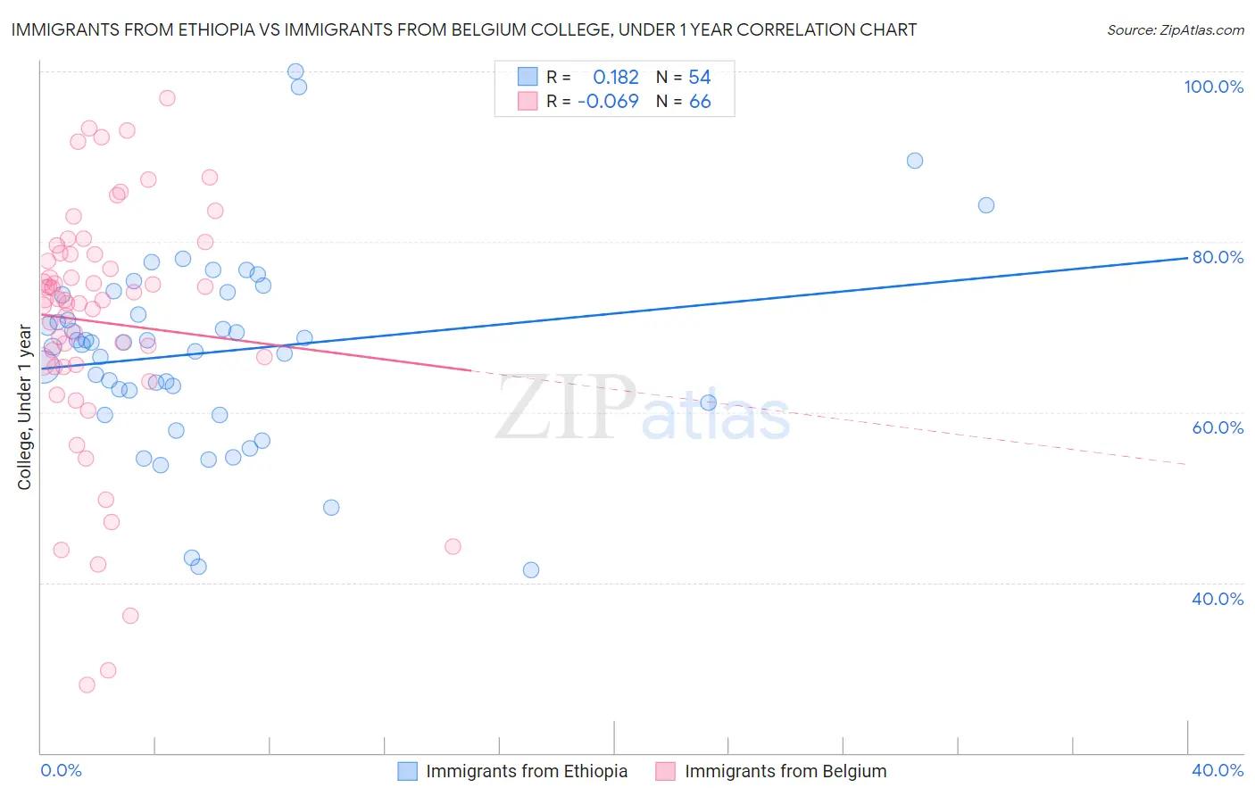 Immigrants from Ethiopia vs Immigrants from Belgium College, Under 1 year