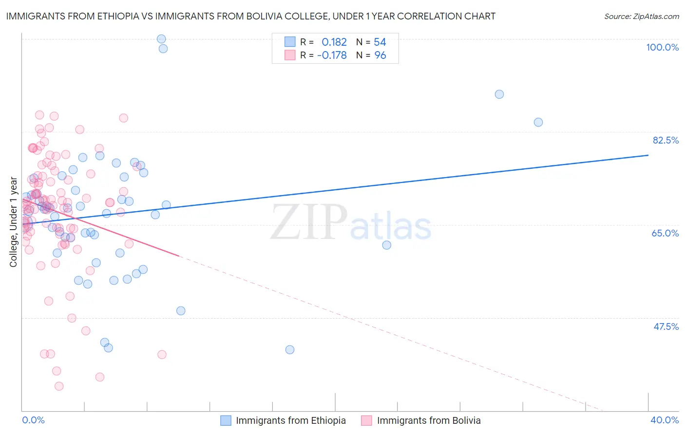 Immigrants from Ethiopia vs Immigrants from Bolivia College, Under 1 year