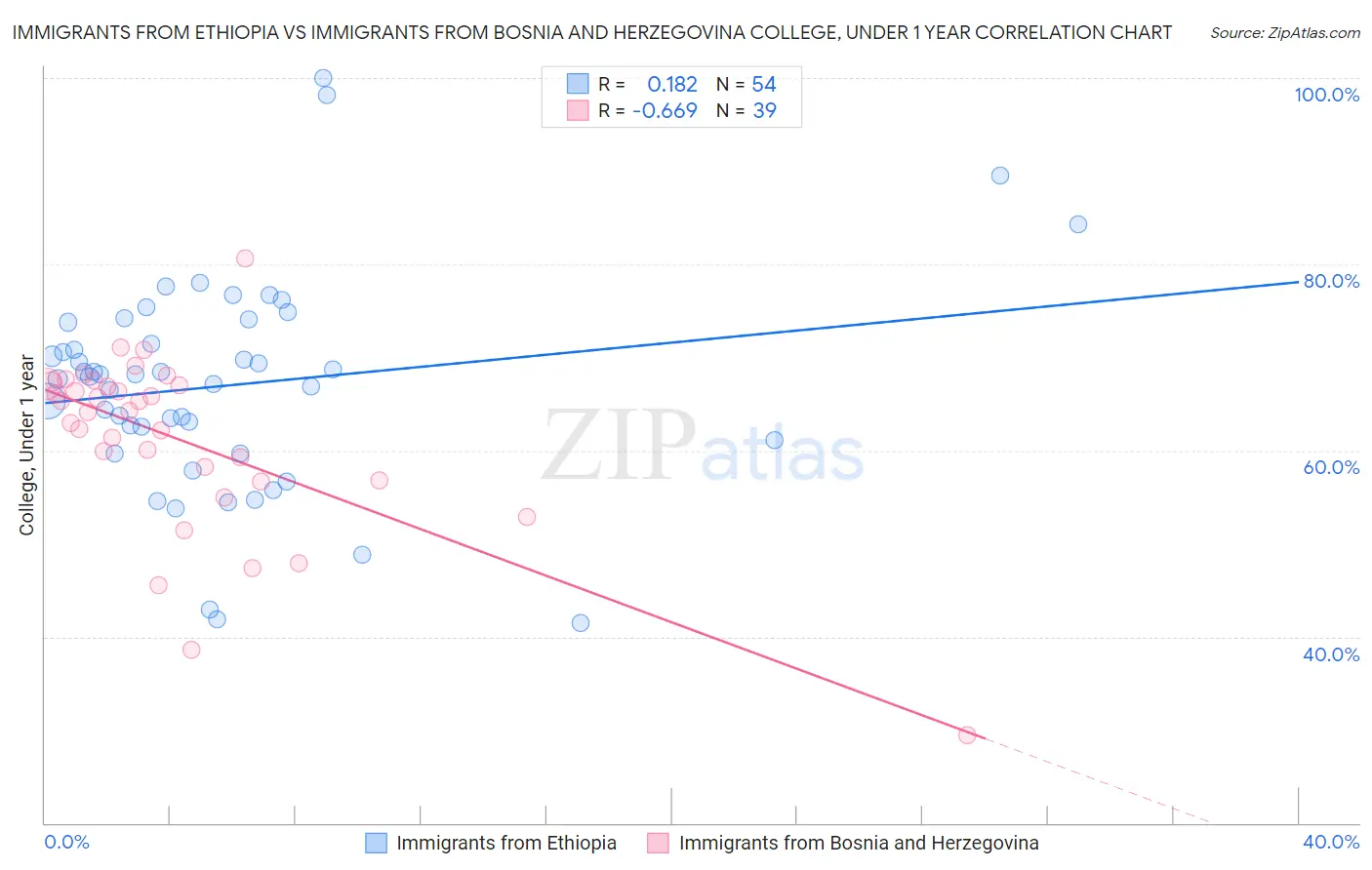 Immigrants from Ethiopia vs Immigrants from Bosnia and Herzegovina College, Under 1 year