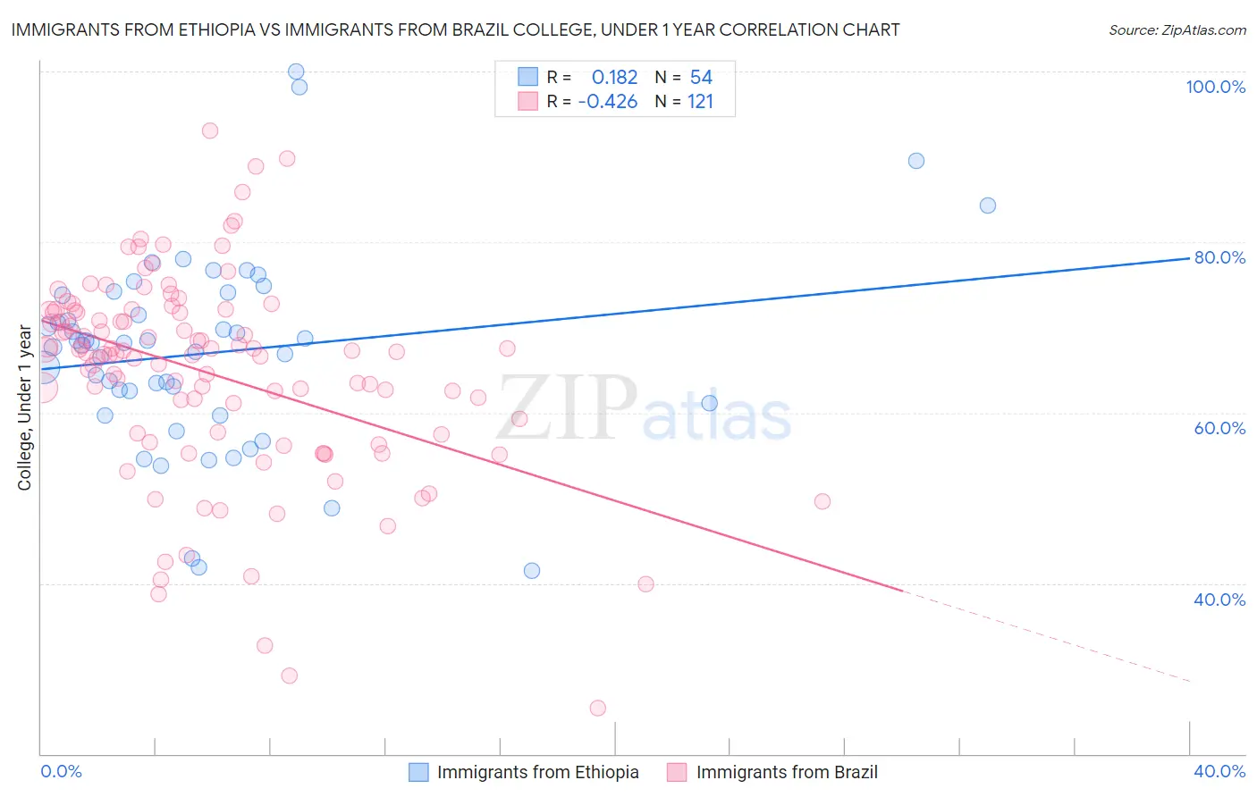 Immigrants from Ethiopia vs Immigrants from Brazil College, Under 1 year