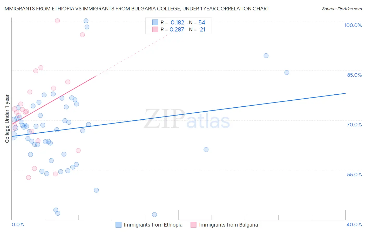 Immigrants from Ethiopia vs Immigrants from Bulgaria College, Under 1 year