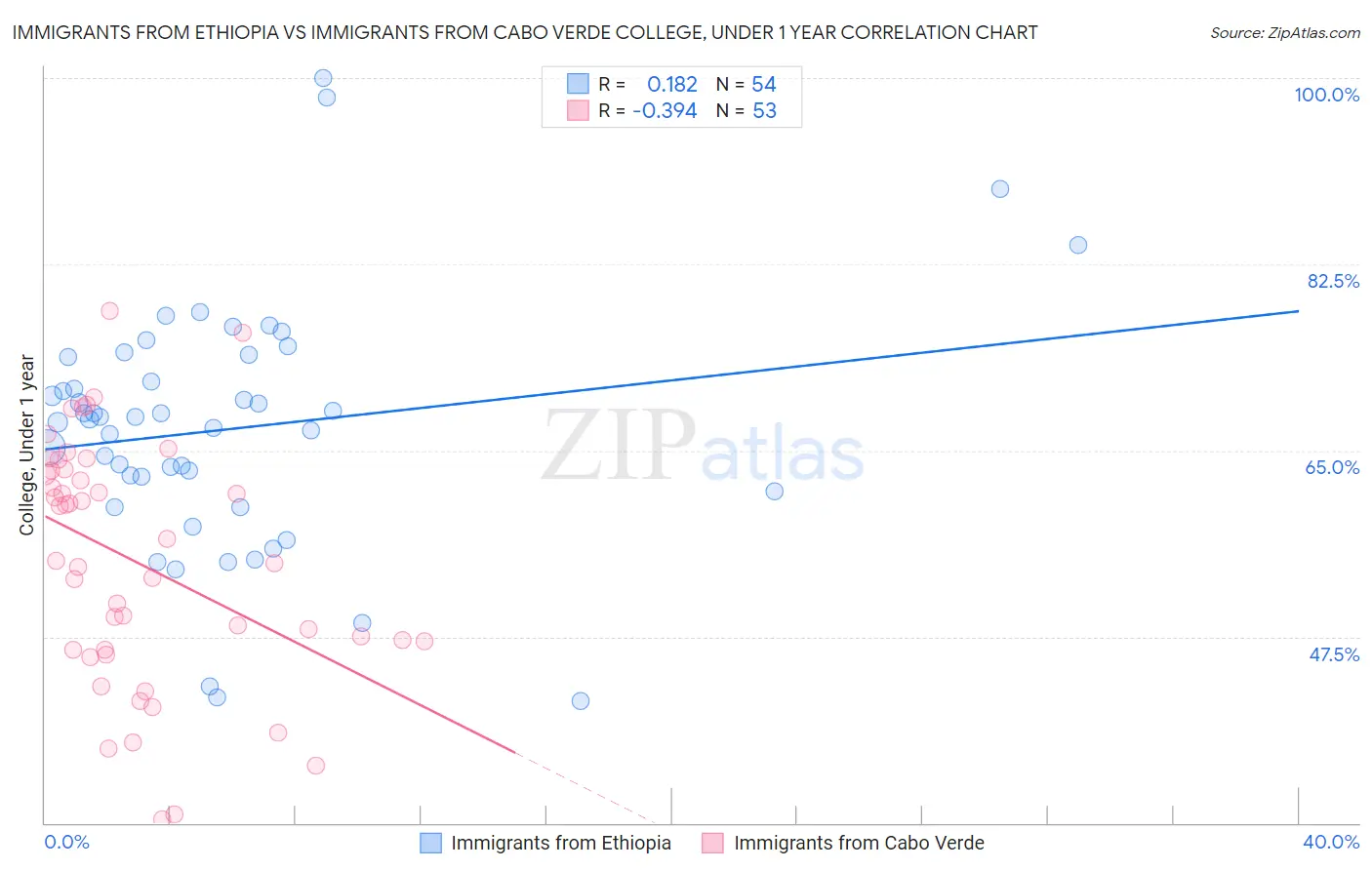 Immigrants from Ethiopia vs Immigrants from Cabo Verde College, Under 1 year