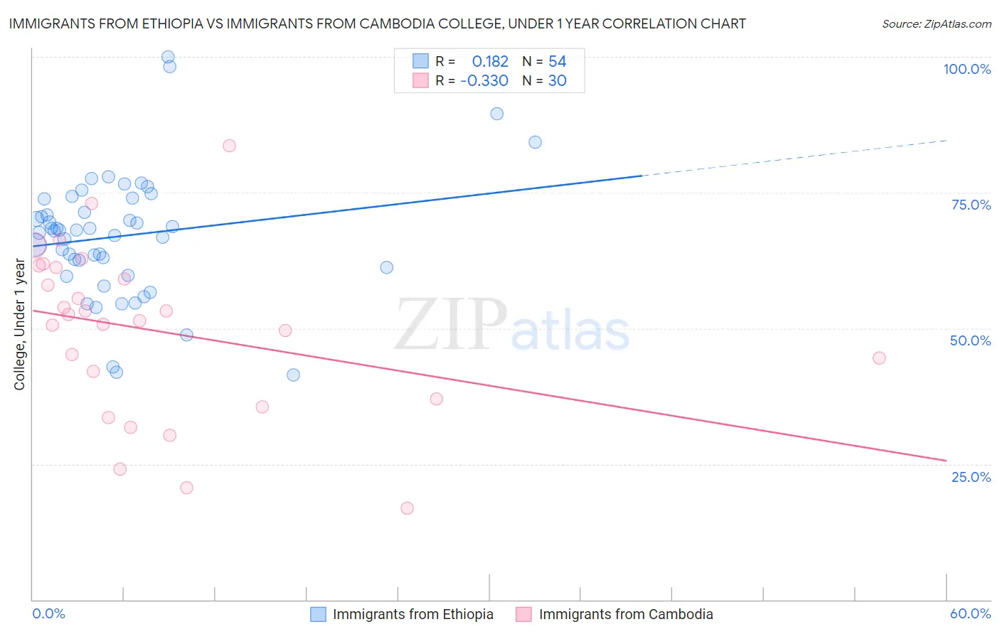 Immigrants from Ethiopia vs Immigrants from Cambodia College, Under 1 year