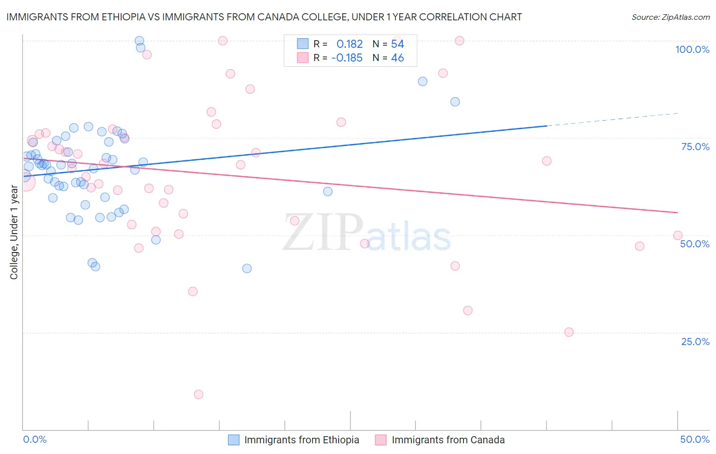 Immigrants from Ethiopia vs Immigrants from Canada College, Under 1 year