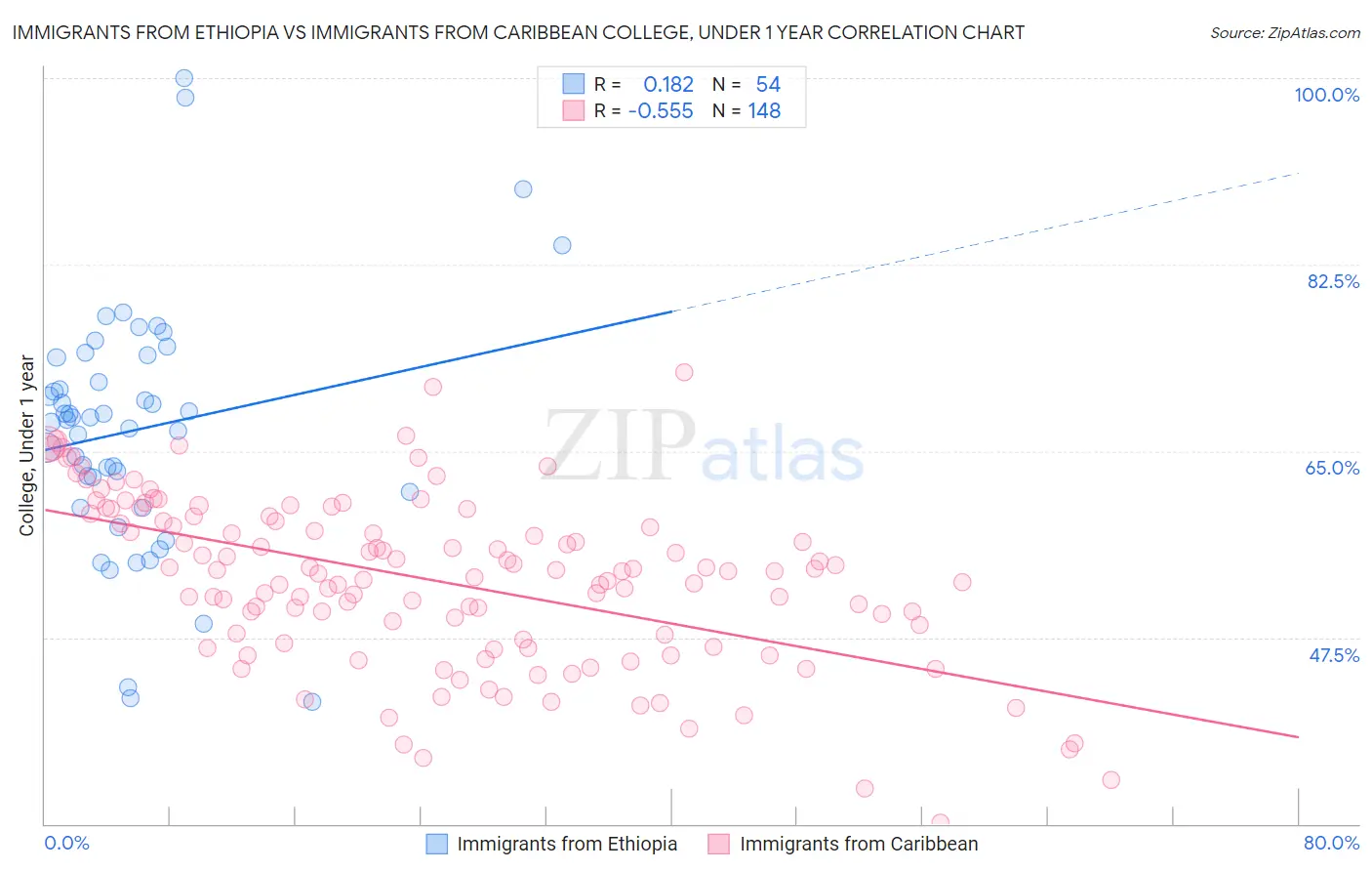 Immigrants from Ethiopia vs Immigrants from Caribbean College, Under 1 year