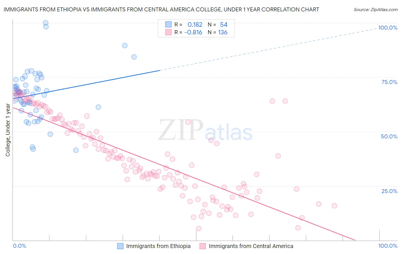 Immigrants from Ethiopia vs Immigrants from Central America College, Under 1 year