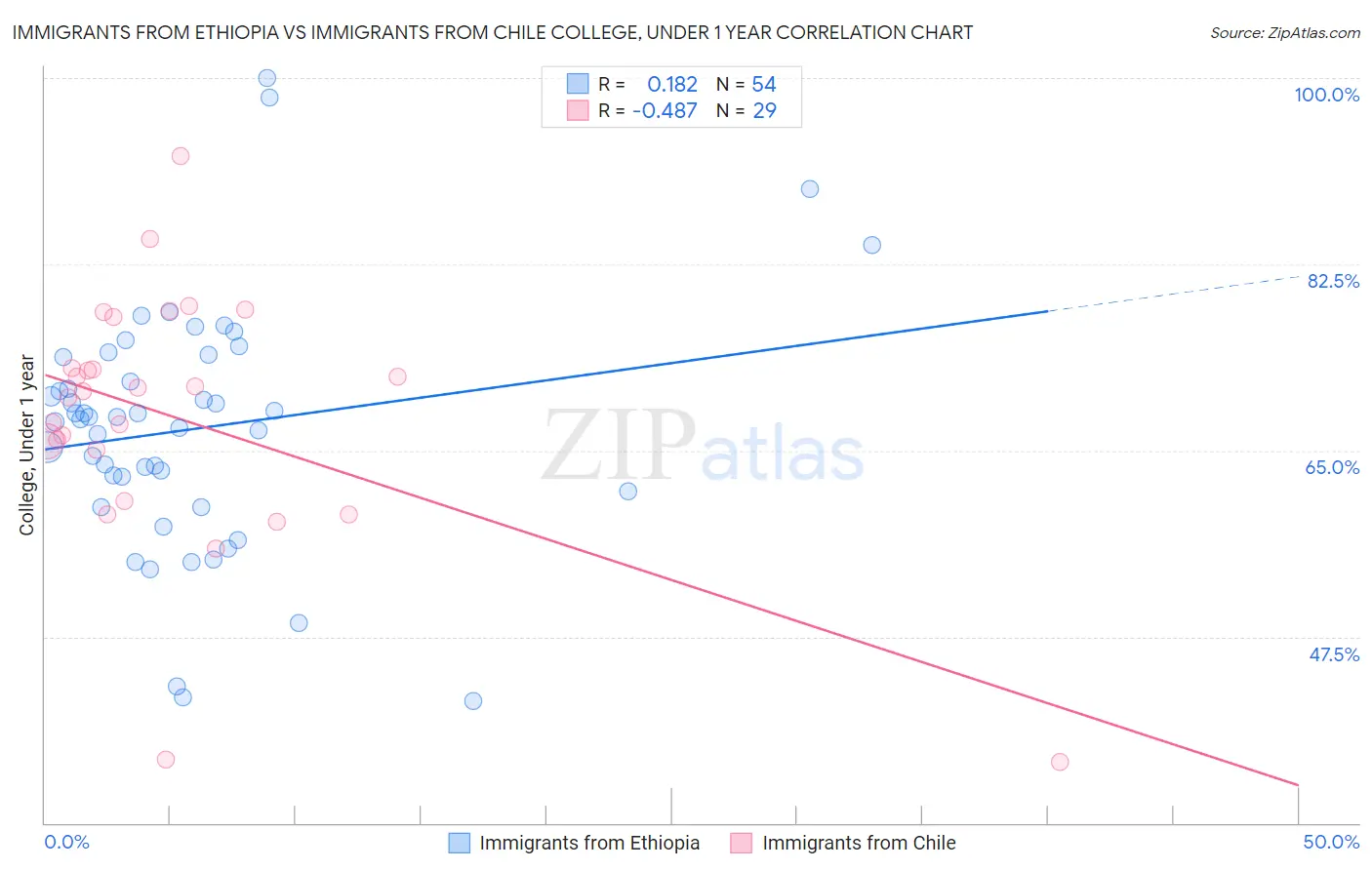 Immigrants from Ethiopia vs Immigrants from Chile College, Under 1 year