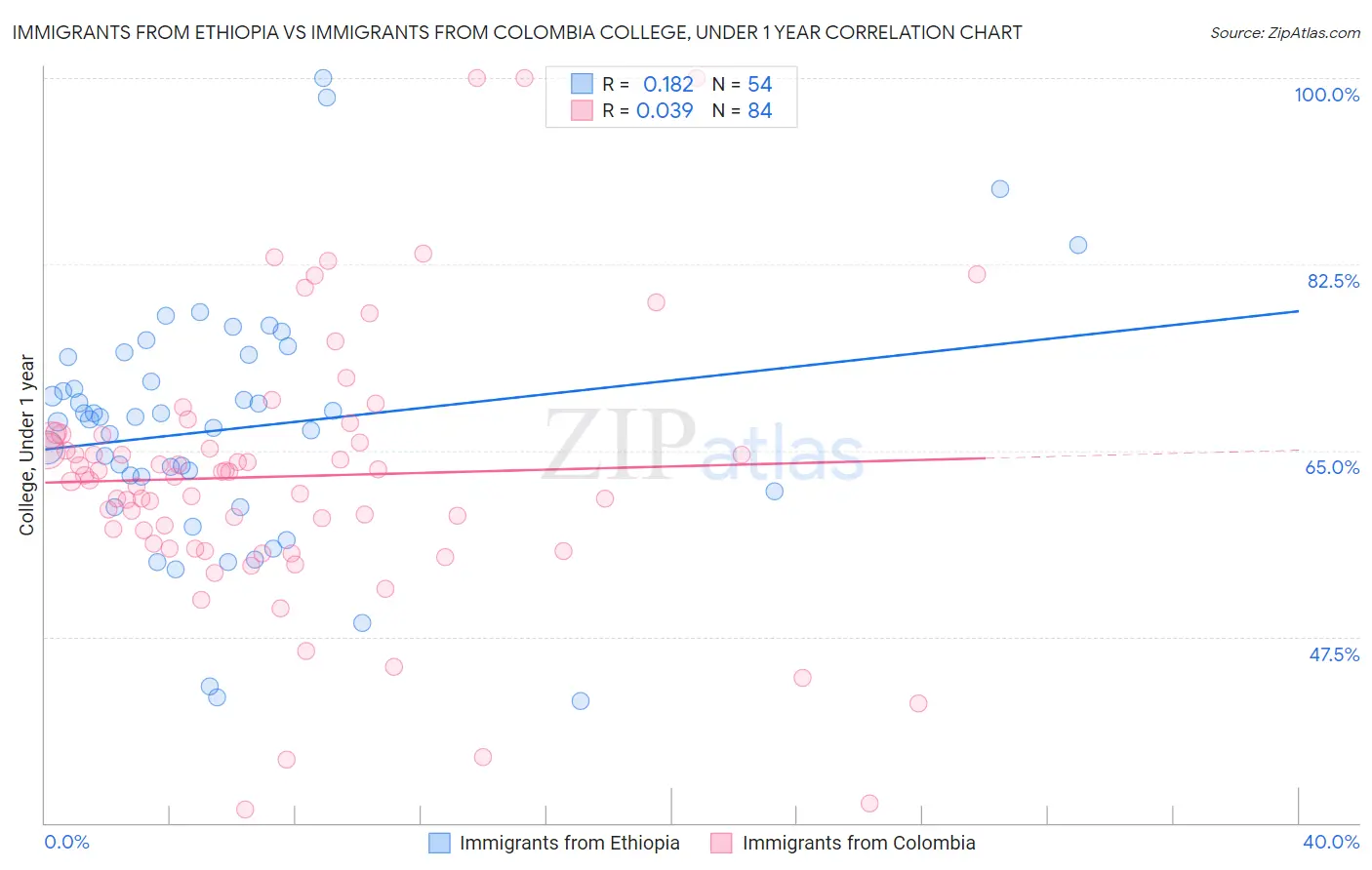 Immigrants from Ethiopia vs Immigrants from Colombia College, Under 1 year