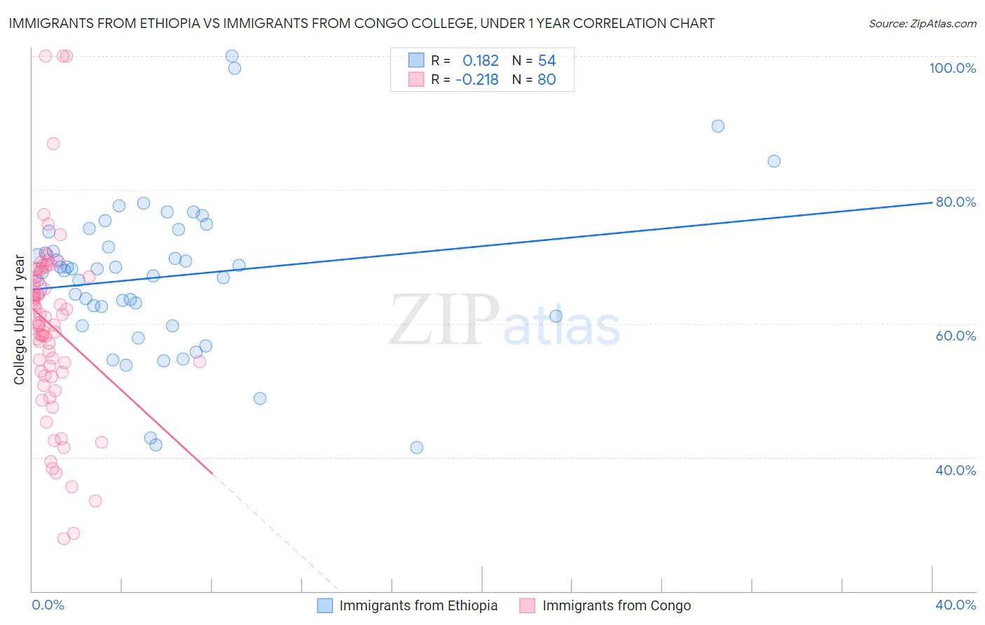 Immigrants from Ethiopia vs Immigrants from Congo College, Under 1 year