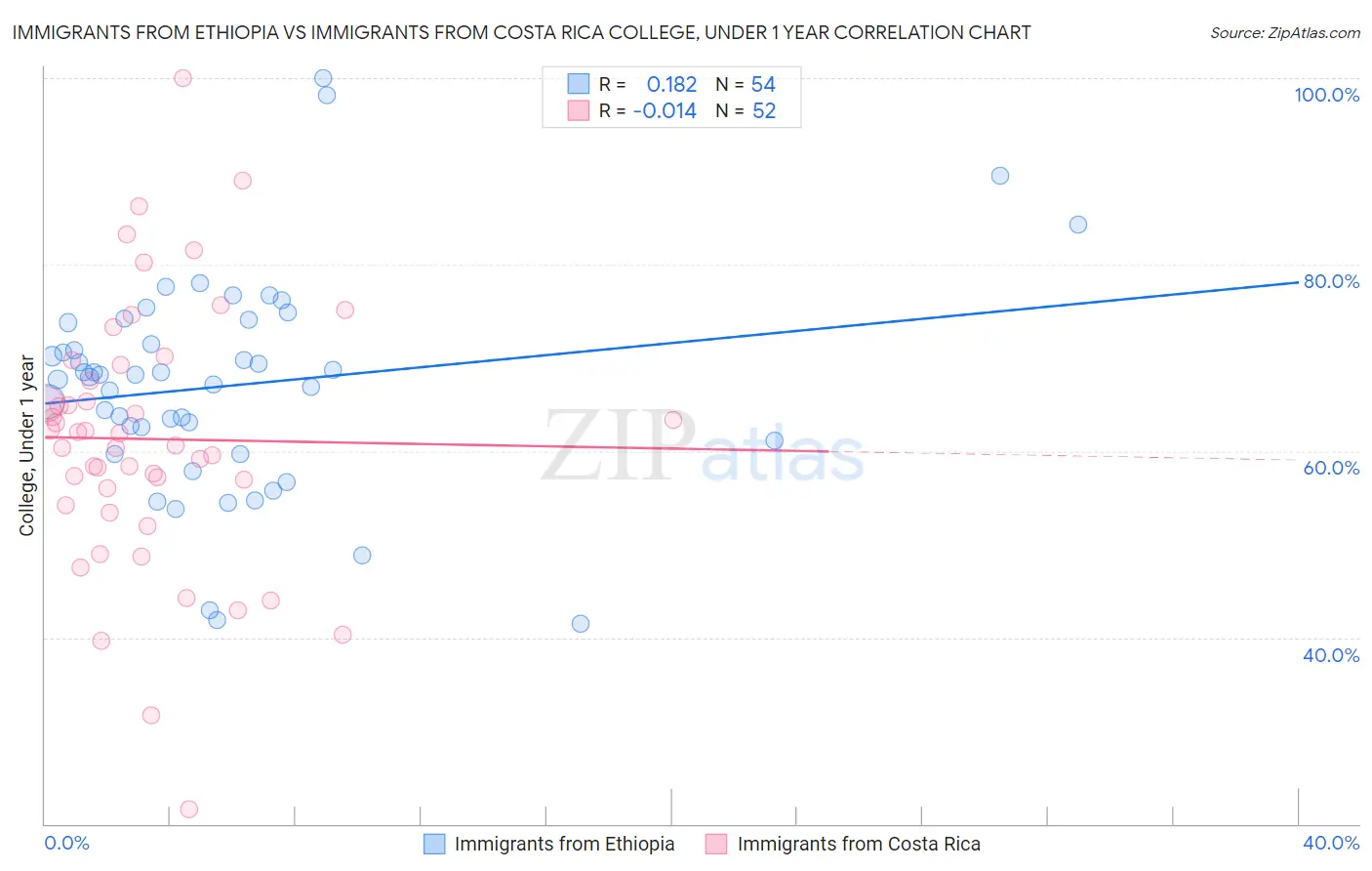 Immigrants from Ethiopia vs Immigrants from Costa Rica College, Under 1 year