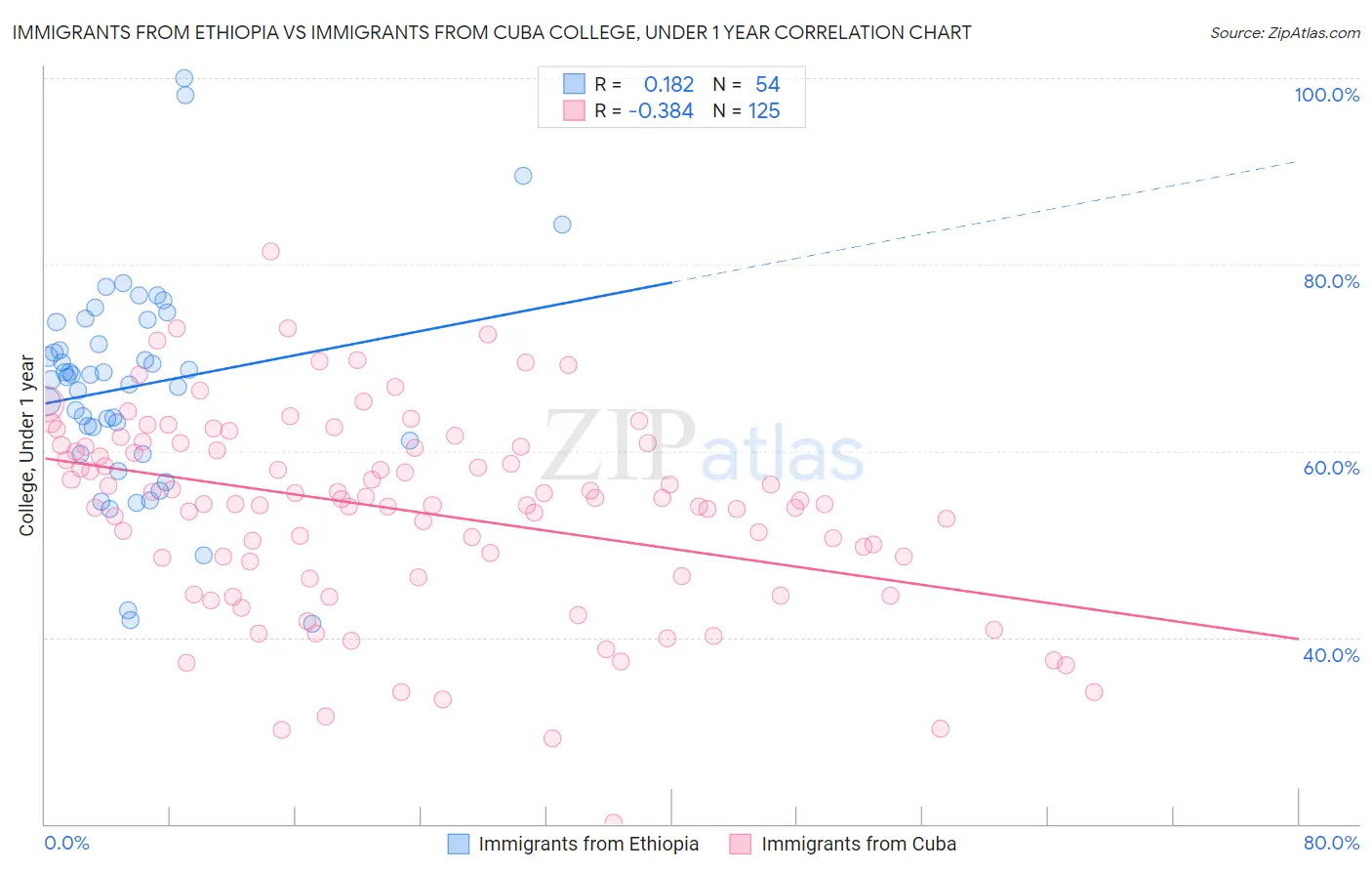 Immigrants from Ethiopia vs Immigrants from Cuba College, Under 1 year