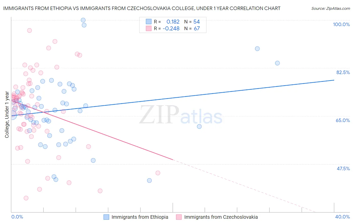 Immigrants from Ethiopia vs Immigrants from Czechoslovakia College, Under 1 year