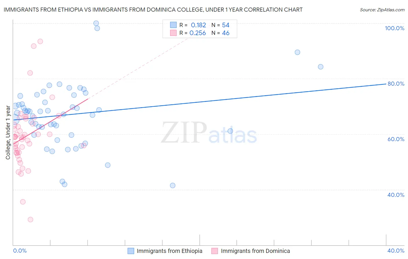 Immigrants from Ethiopia vs Immigrants from Dominica College, Under 1 year