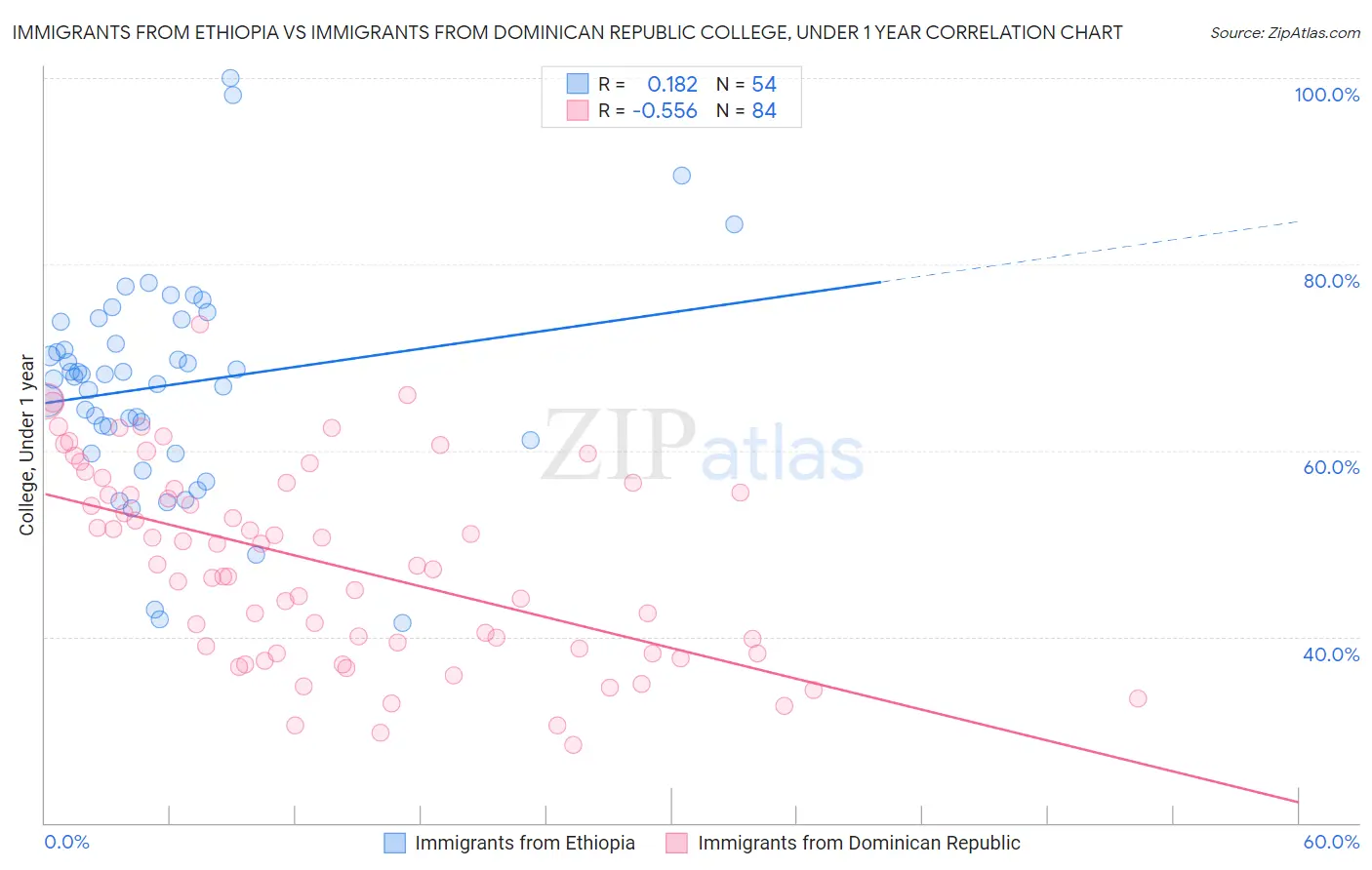 Immigrants from Ethiopia vs Immigrants from Dominican Republic College, Under 1 year