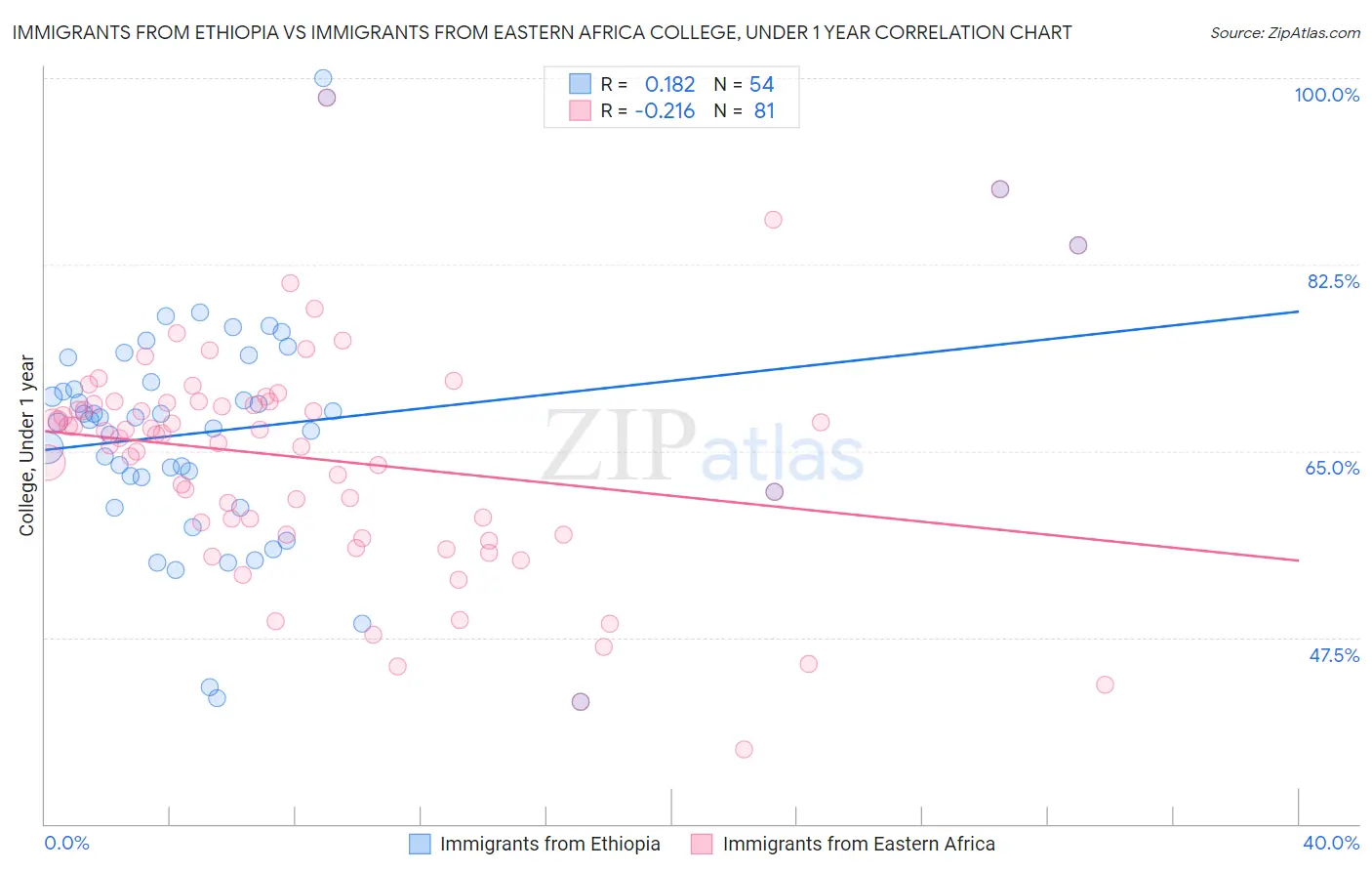 Immigrants from Ethiopia vs Immigrants from Eastern Africa College, Under 1 year