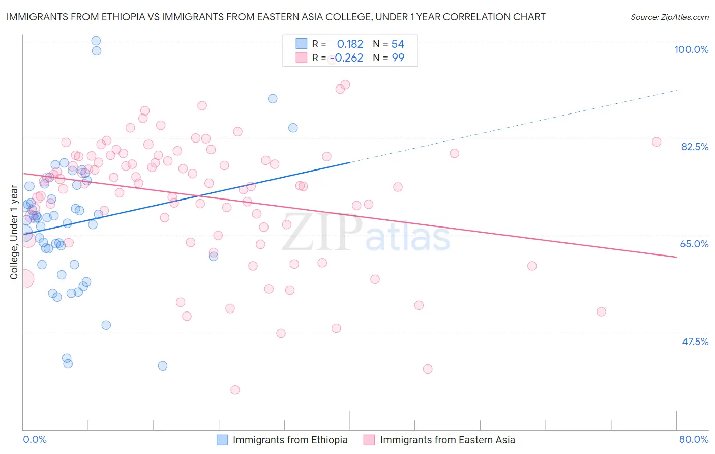 Immigrants from Ethiopia vs Immigrants from Eastern Asia College, Under 1 year