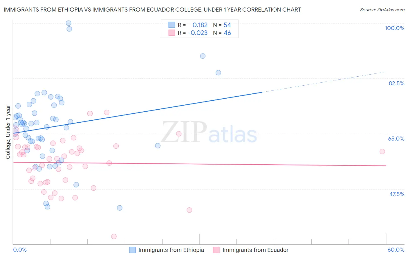 Immigrants from Ethiopia vs Immigrants from Ecuador College, Under 1 year