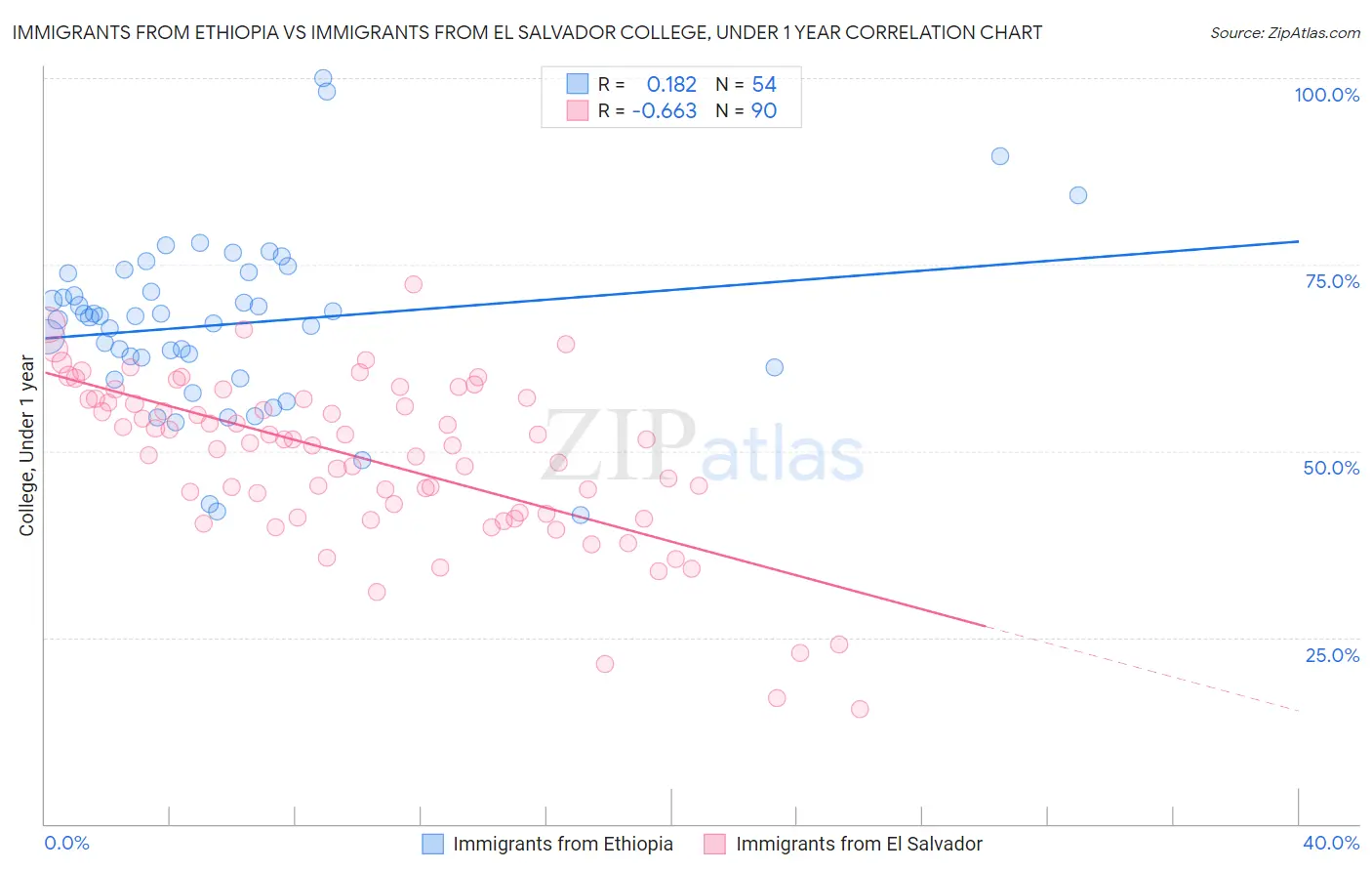 Immigrants from Ethiopia vs Immigrants from El Salvador College, Under 1 year