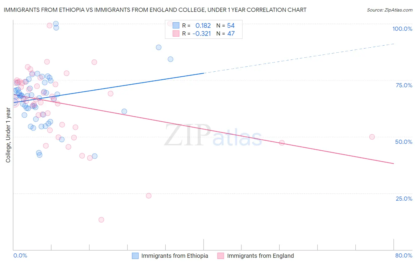 Immigrants from Ethiopia vs Immigrants from England College, Under 1 year