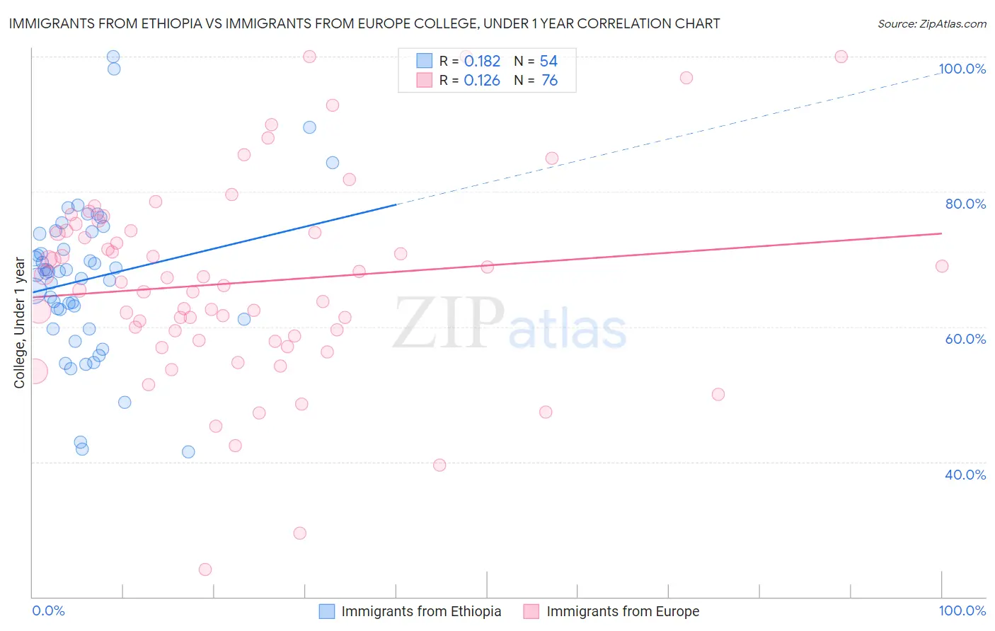 Immigrants from Ethiopia vs Immigrants from Europe College, Under 1 year