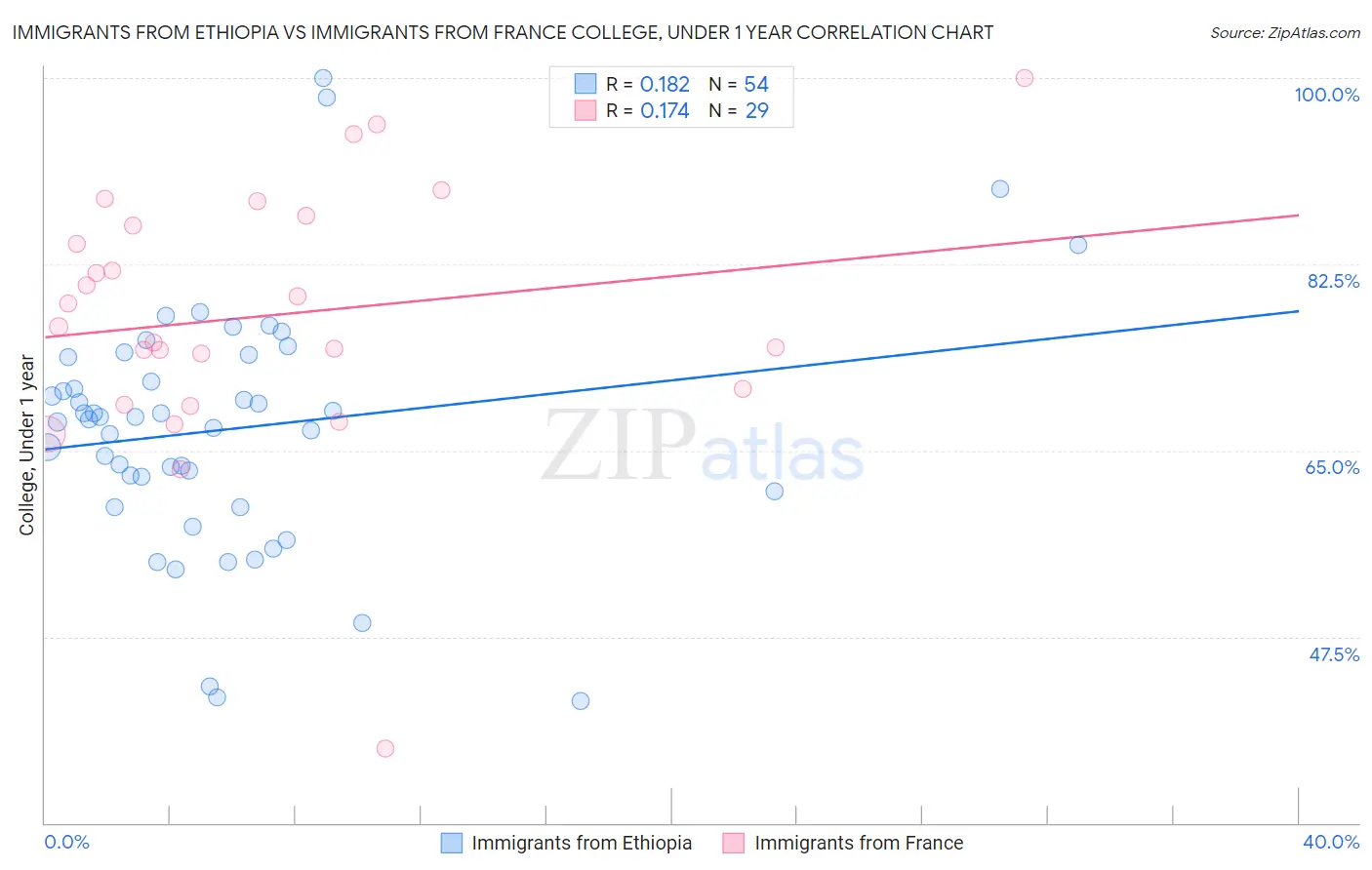 Immigrants from Ethiopia vs Immigrants from France College, Under 1 year