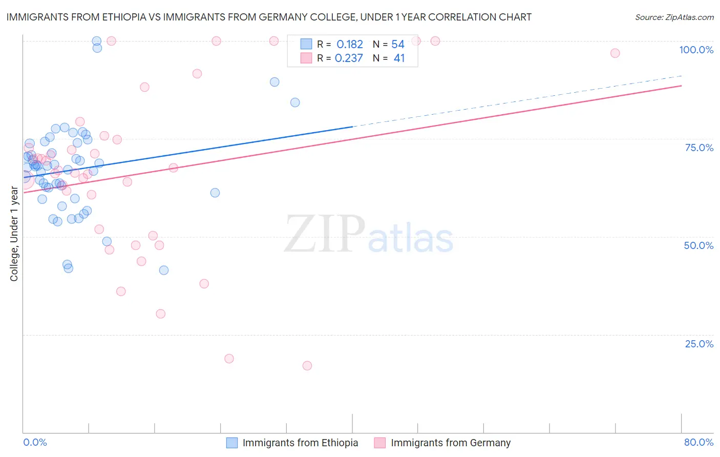 Immigrants from Ethiopia vs Immigrants from Germany College, Under 1 year