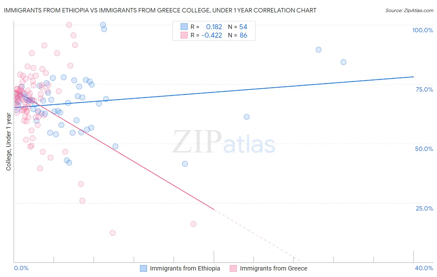 Immigrants from Ethiopia vs Immigrants from Greece College, Under 1 year