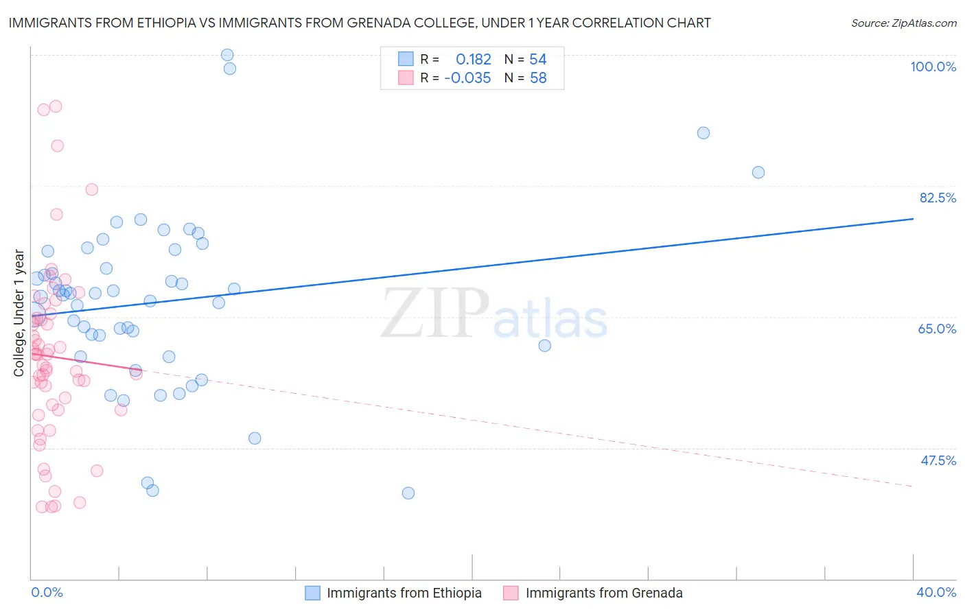 Immigrants from Ethiopia vs Immigrants from Grenada College, Under 1 year