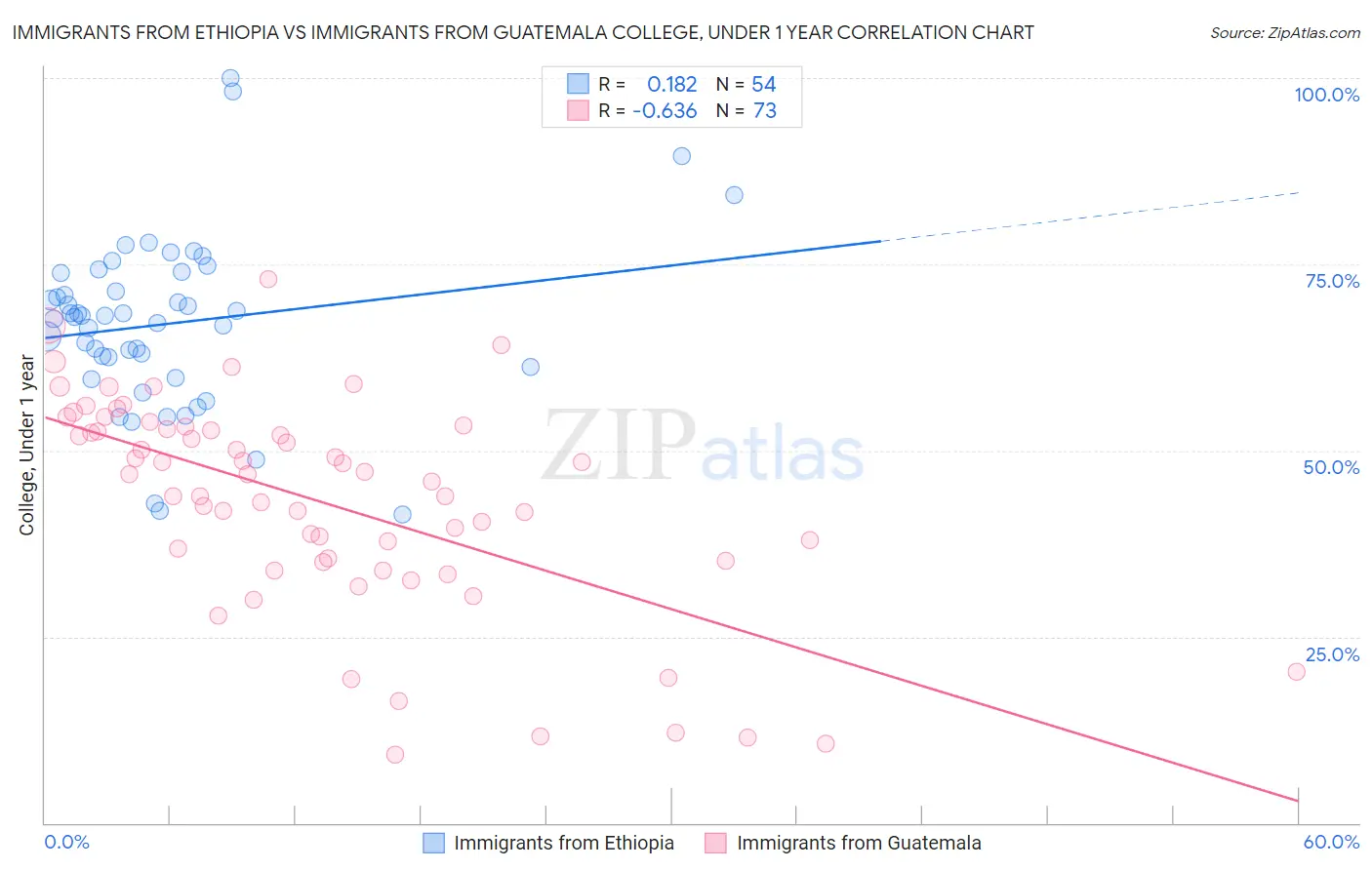 Immigrants from Ethiopia vs Immigrants from Guatemala College, Under 1 year