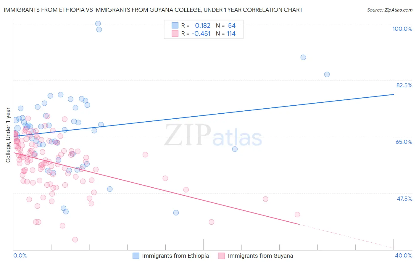 Immigrants from Ethiopia vs Immigrants from Guyana College, Under 1 year