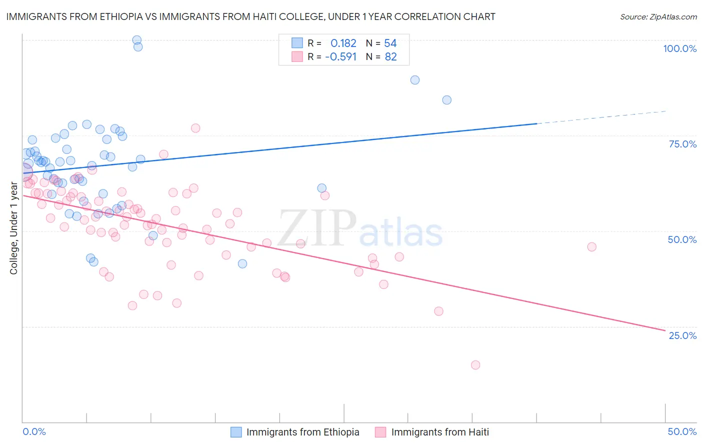 Immigrants from Ethiopia vs Immigrants from Haiti College, Under 1 year