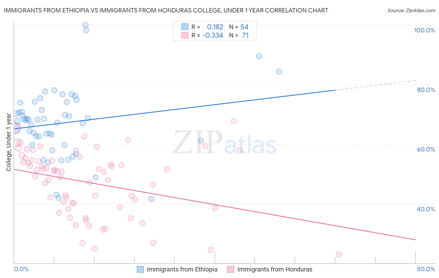 Immigrants from Ethiopia vs Immigrants from Honduras College, Under 1 year