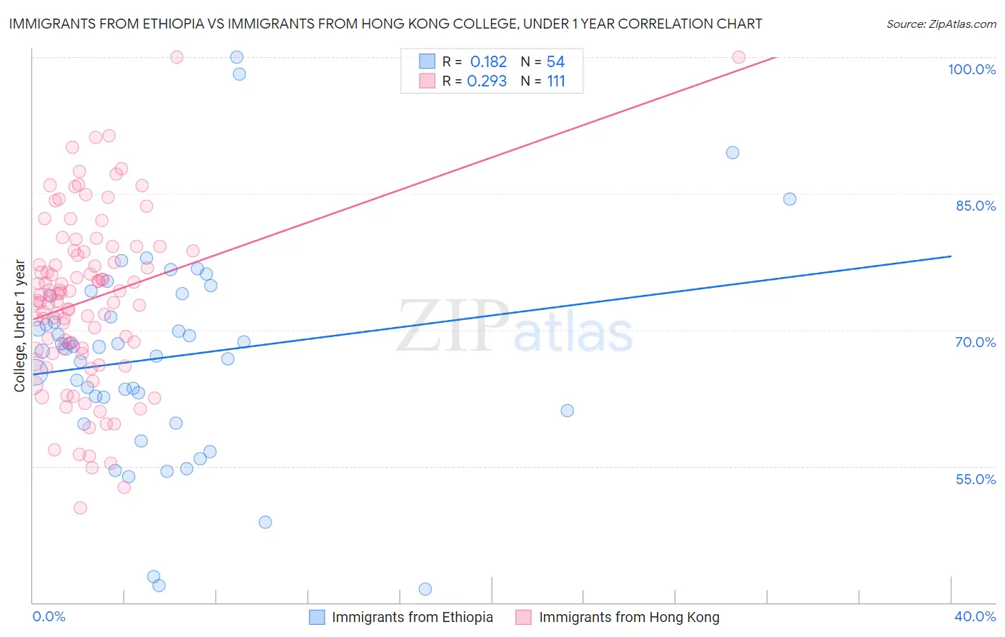 Immigrants from Ethiopia vs Immigrants from Hong Kong College, Under 1 year