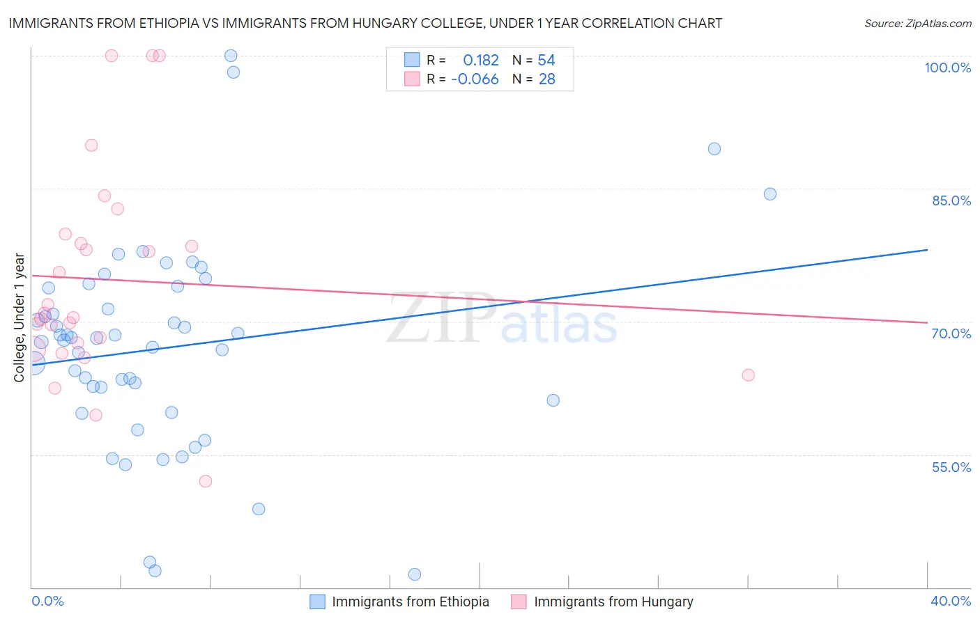 Immigrants from Ethiopia vs Immigrants from Hungary College, Under 1 year