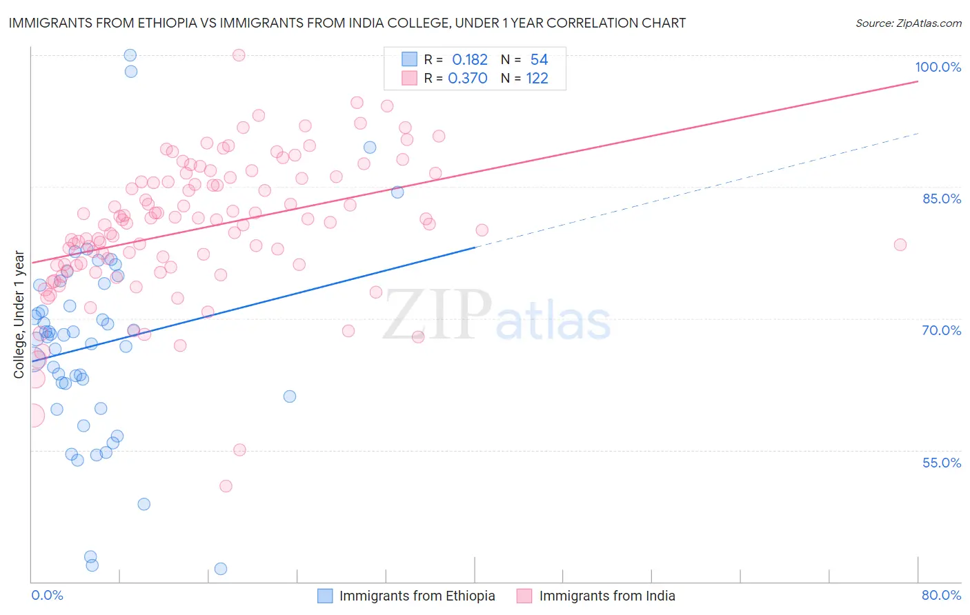 Immigrants from Ethiopia vs Immigrants from India College, Under 1 year