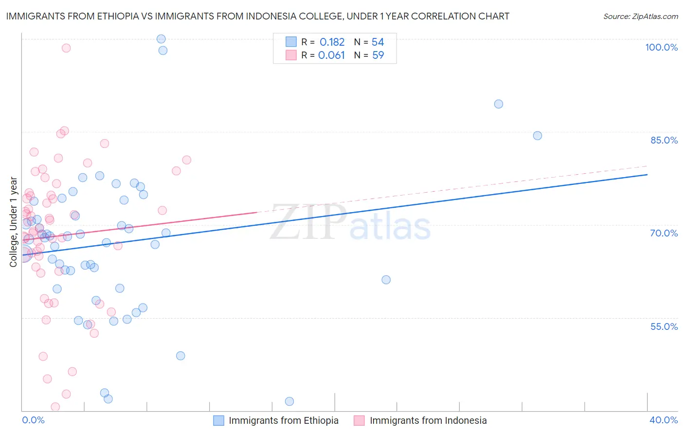 Immigrants from Ethiopia vs Immigrants from Indonesia College, Under 1 year